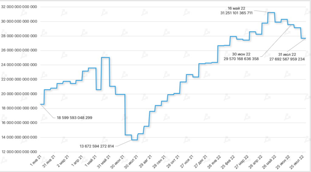 Июль 2022 в цифрах: рынок готовится к The Merge и выходит из зоны экстремального страха