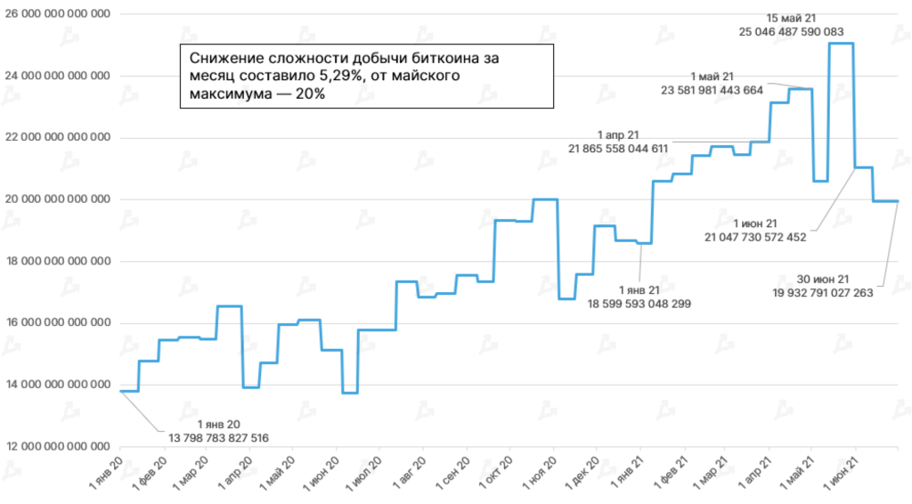 Июнь 2021 в цифрах: хешрейт обрушился из-за Китая, Polygon установил рекорды, Tether остановил станок