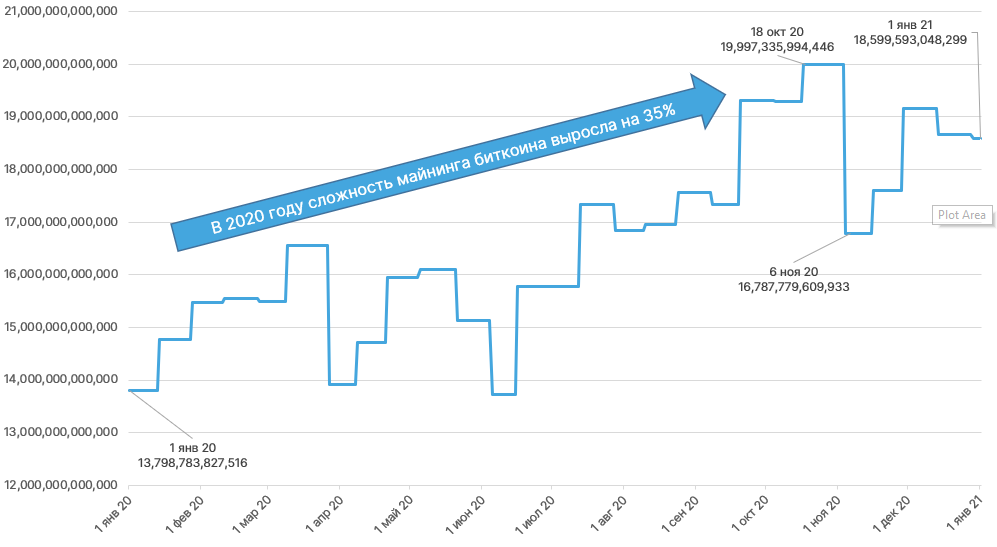 2020 год в цифрах: рекорды биткоина, бум DeFi и институциональное принятие