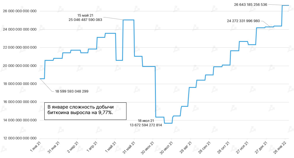 Январь 2022 в цифрах: бум NFT вопреки падению криптовалют, укрепление Fantom и рывок FTX к $32 млрд