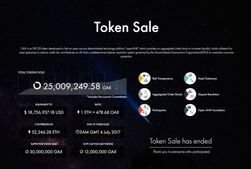 OpenANX собрала более $18 млн на ICO