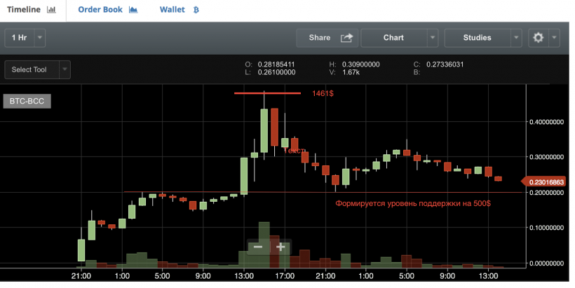 Мнение: Bitcoin Cash может существенно вырасти после неизбежного падения