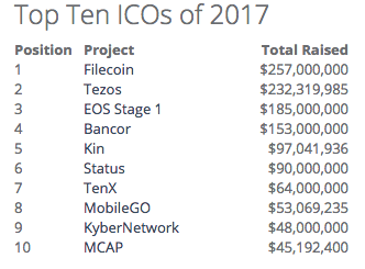ICO-стартапы привлекли более $3 млрд инвестиций
