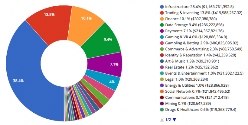 ICO-стартапы привлекли более $3 млрд инвестиций