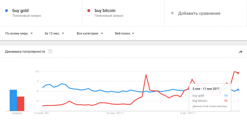 Биткоин ищут в Google чаще, чем золото и Дональда Трампа