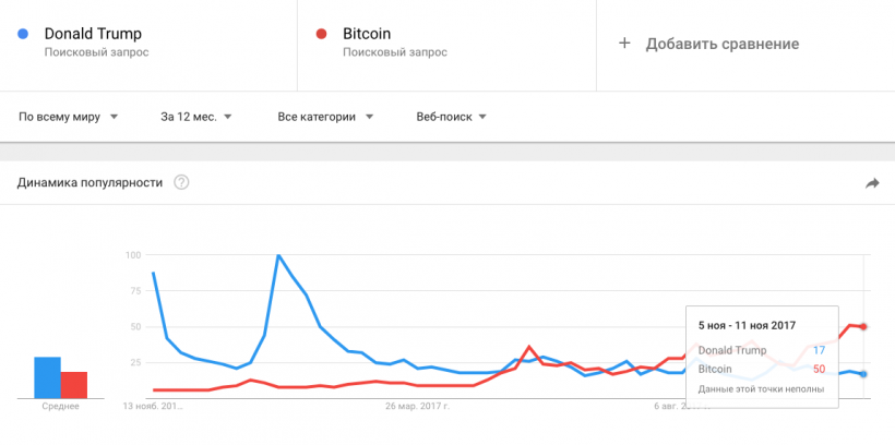 Биткоин ищут в Google чаще, чем золото и Дональда Трампа