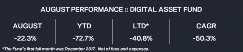 Акулы на мели: как выживают криптовалютные фонды при падающем рынке и колоссальных убытках