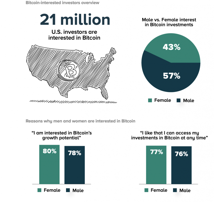 Исследование обнаружило, что 43% заинтересованных в биткоине инвесторов — женщины