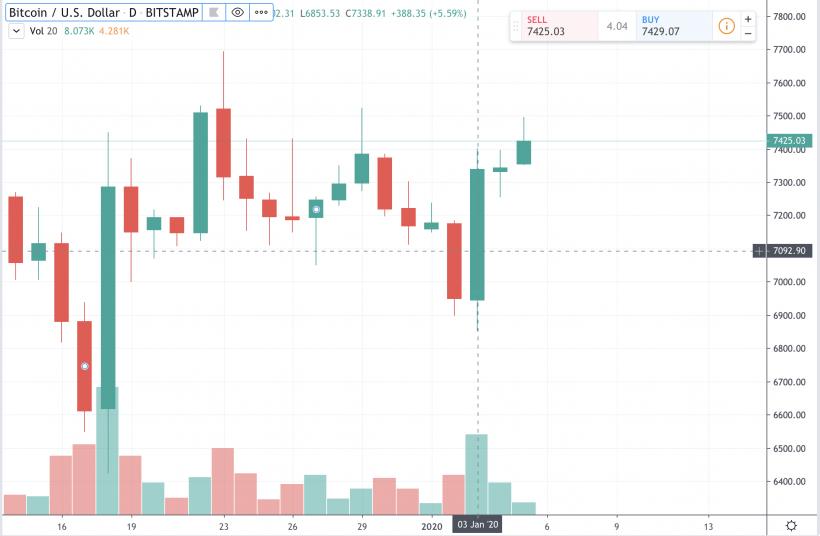 Хардфорк Ethereum, день рождения биткоина и другие ключевые события недели