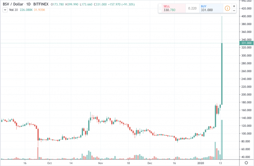 BSV вышла на четвертое место в рейтинге CoinMarketCap