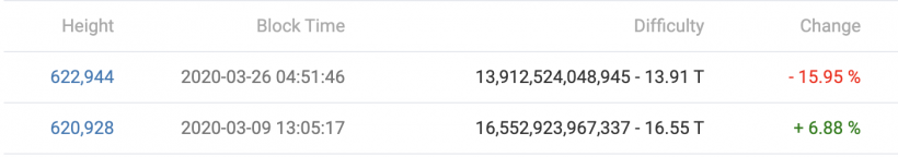 Сложность майнинга биткоина упала на рекордные 15,95%