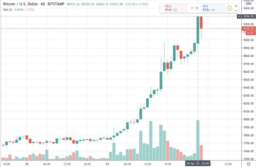 Цена биткоина пробила отметку в $9000