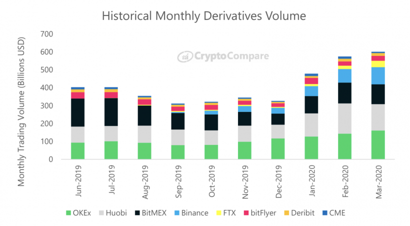 Cryptocompare: мартовский обвал биткоина сопровождался рекордными объемами торгов на биржах