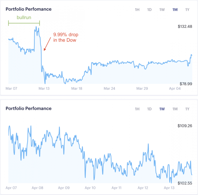 DeFi-качели: предприниматель сравнил доходность DeFi-активов, Ethereum и биткоина в первом квартале