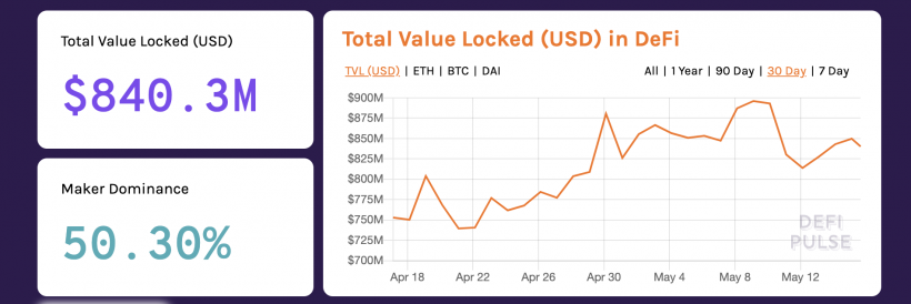 Вестник DeFi: вторжение биткоина, рекорды на DEX и другие события в секторе