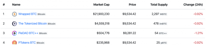 Вестник DeFi: вторжение биткоина, рекорды на DEX и другие события в секторе