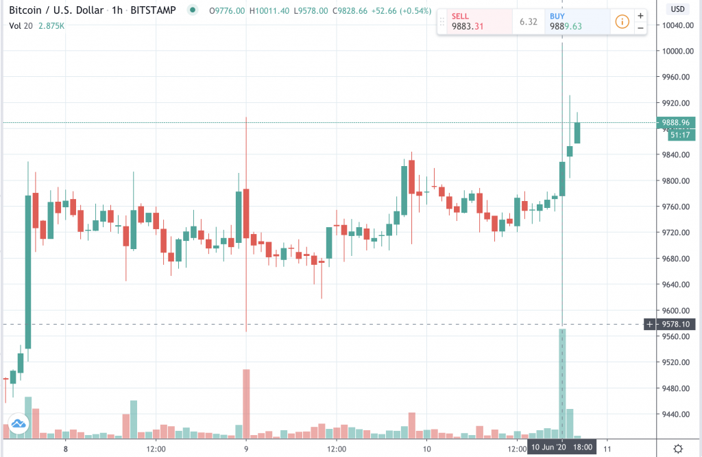Цена биткоина вновь протестировала $10 000 на фоне заявлений ФРС