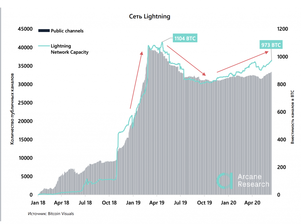 Число L-BTC в сайдчейне Liquid с начала года выросло на 413%