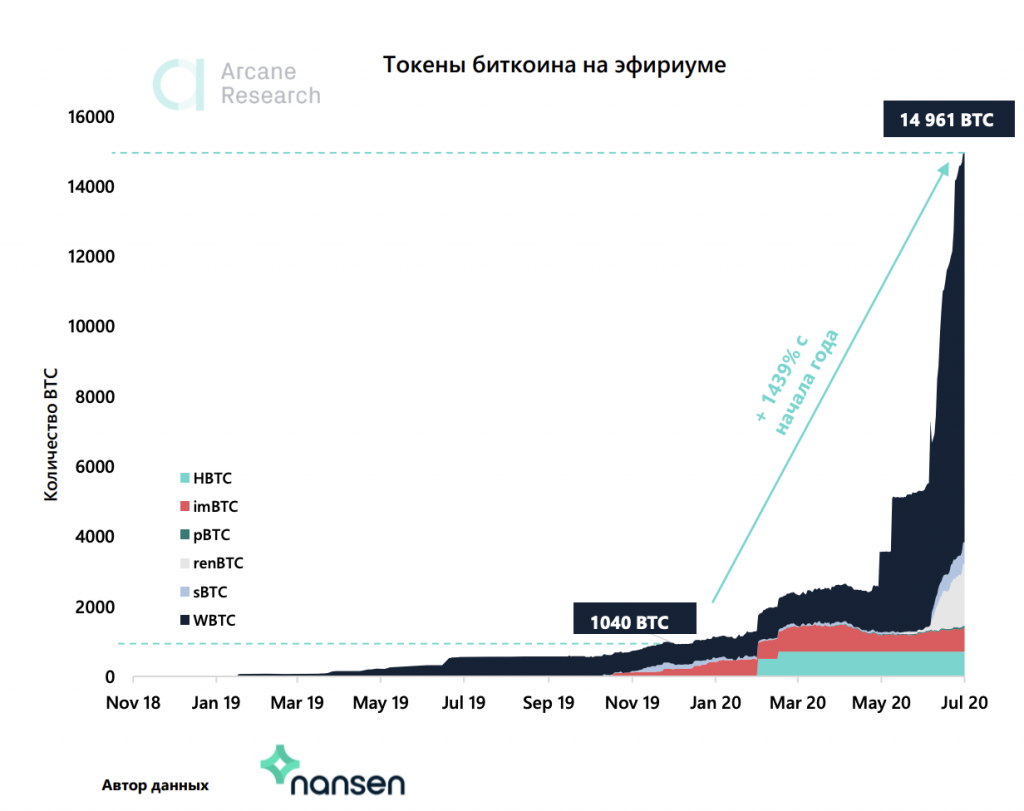 Число L-BTC в сайдчейне Liquid с начала года выросло на 413%