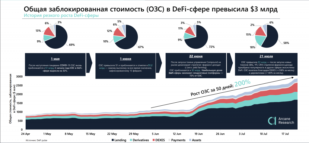 Драйвером роста DeFi в июле стали деривативы и децентрализованные биржи