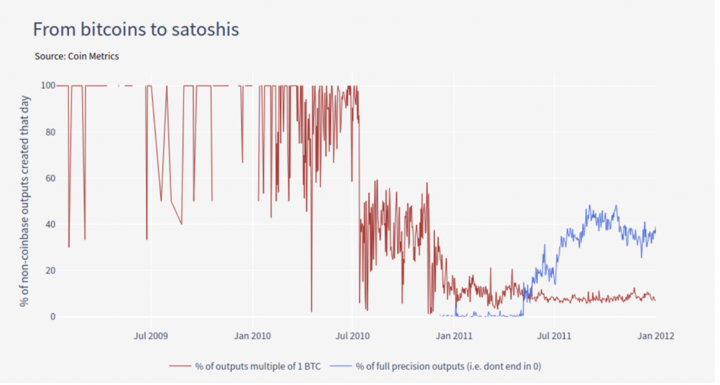 Исследователи рассказали, что повлияло на рост ончейн-активности биткоина в 2010 году