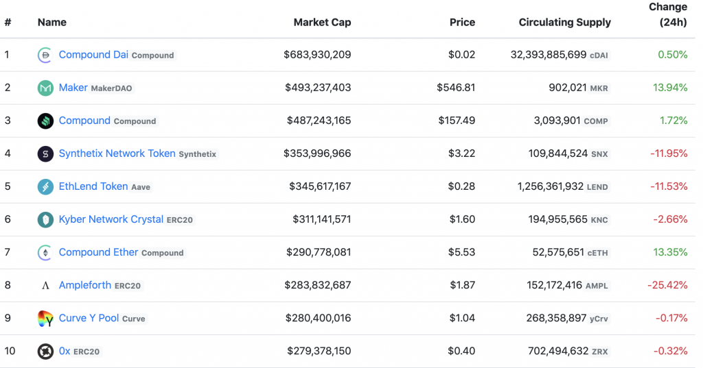 CoinMarketCap поместил BNB на первое место в DeFi-рейтинге, но удалил после критики