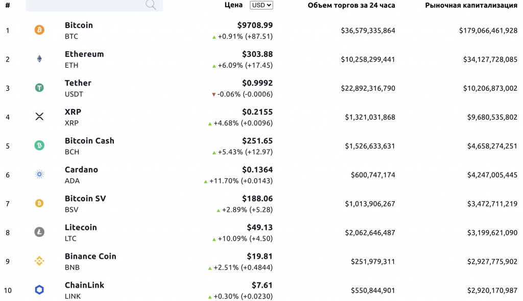 Цена Ethereum превысила $300