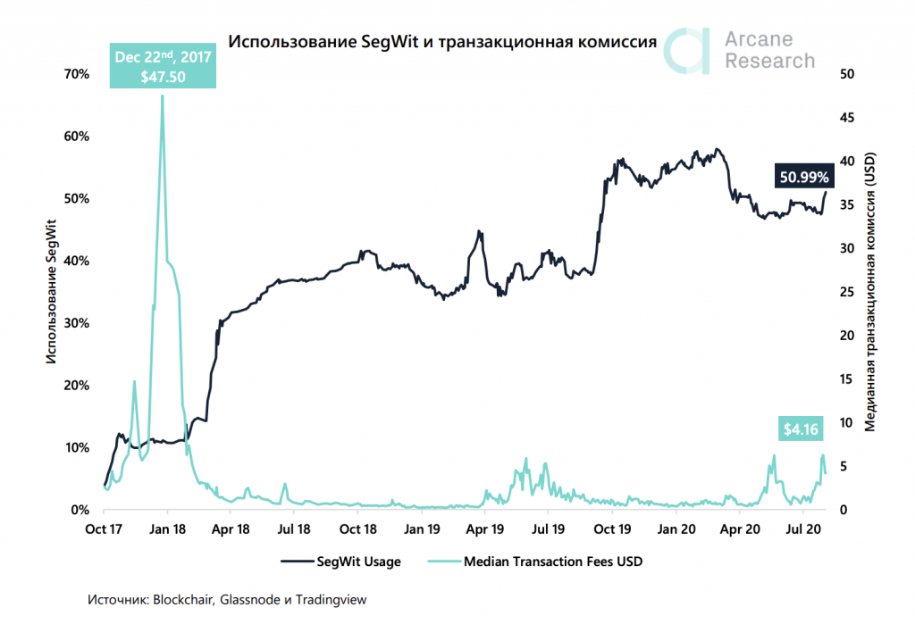 Комиссии в Ethereum превысили значения лета 2018 года