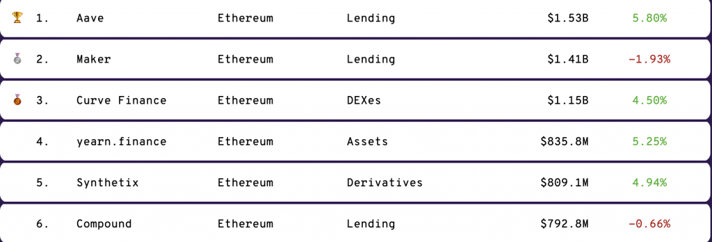 Объем заблокированных в DeFi-протоколах активов превысил $7 млрд