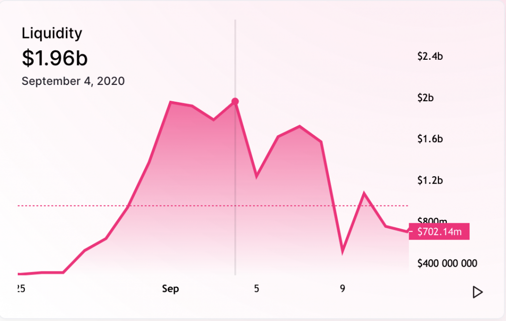 Сбежавший «шеф-повар», DeFi-лихорадка и гамбит китов: как SushiSwap привлекла $1 млрд за две недели