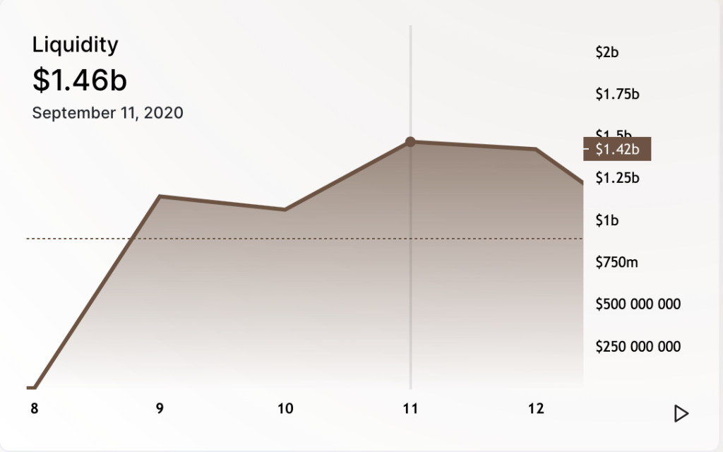 Сбежавший «шеф-повар», DeFi-лихорадка и гамбит китов: как SushiSwap привлекла $1 млрд за две недели