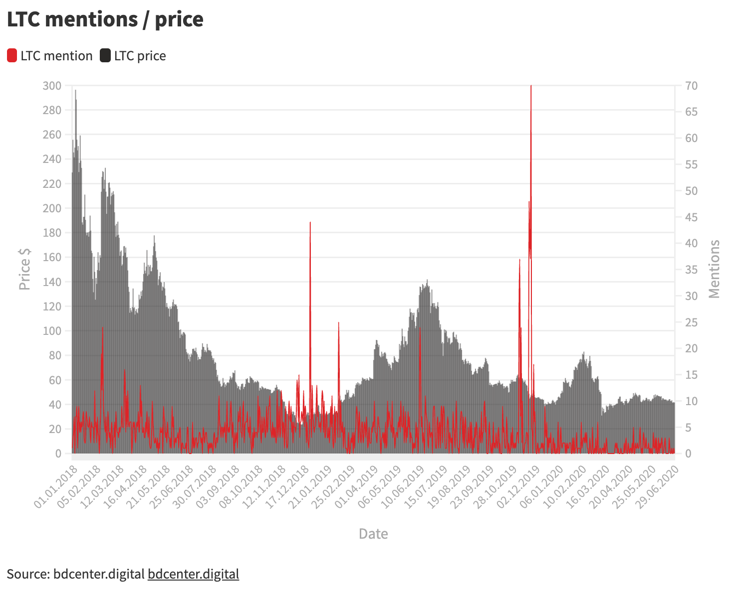 Исследование: 70% упоминаний криптовалют в Twitter приходится на 30 аккаунтов