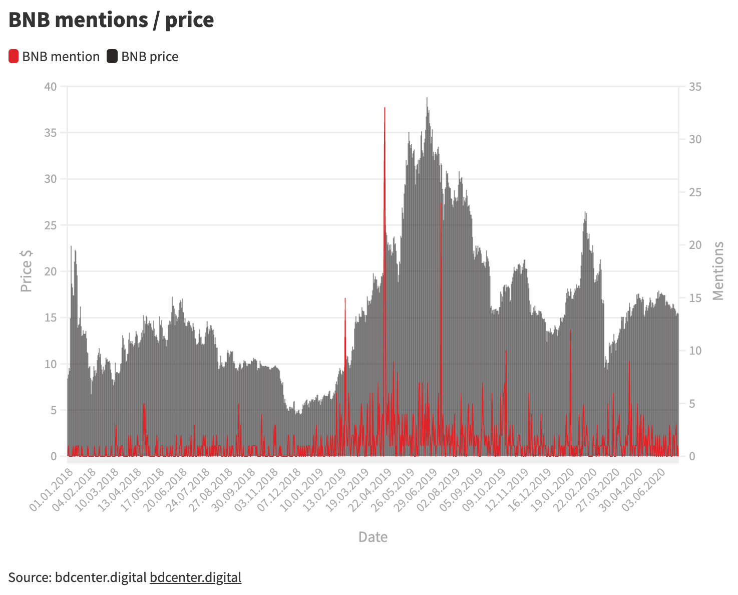 Исследование: 70% упоминаний криптовалют в Twitter приходится на 30 аккаунтов