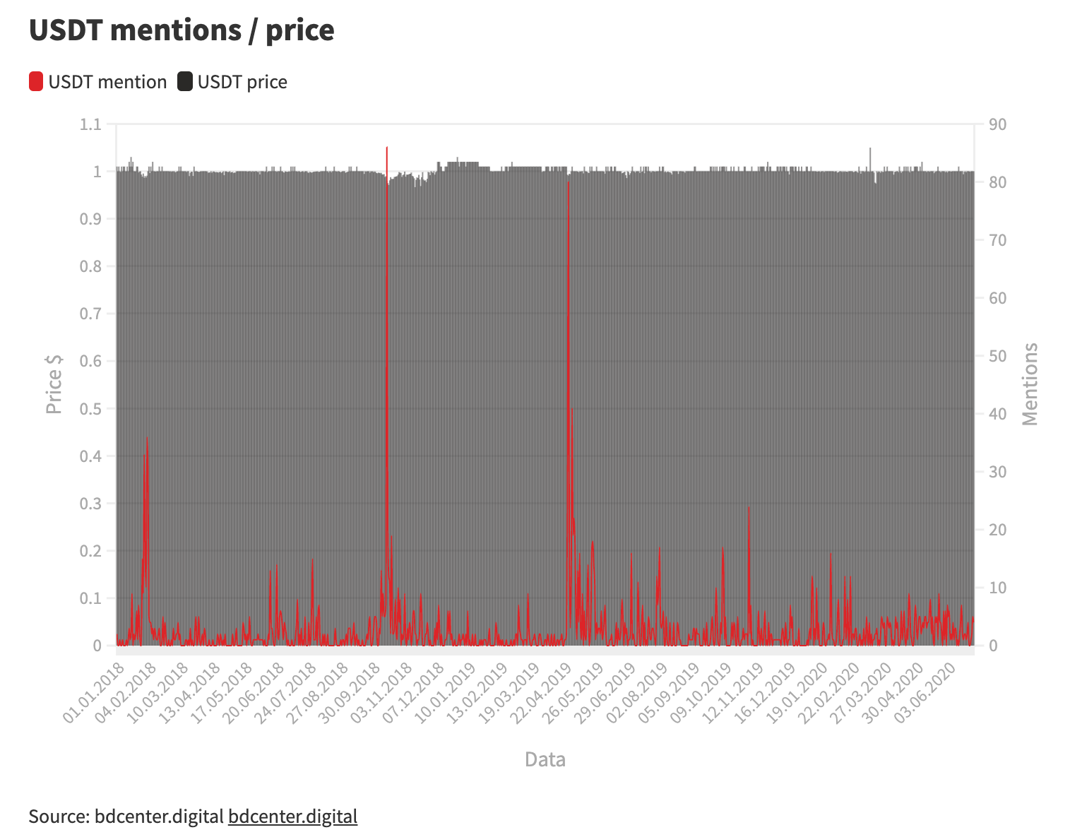Исследование: 70% упоминаний криптовалют в Twitter приходится на 30 аккаунтов