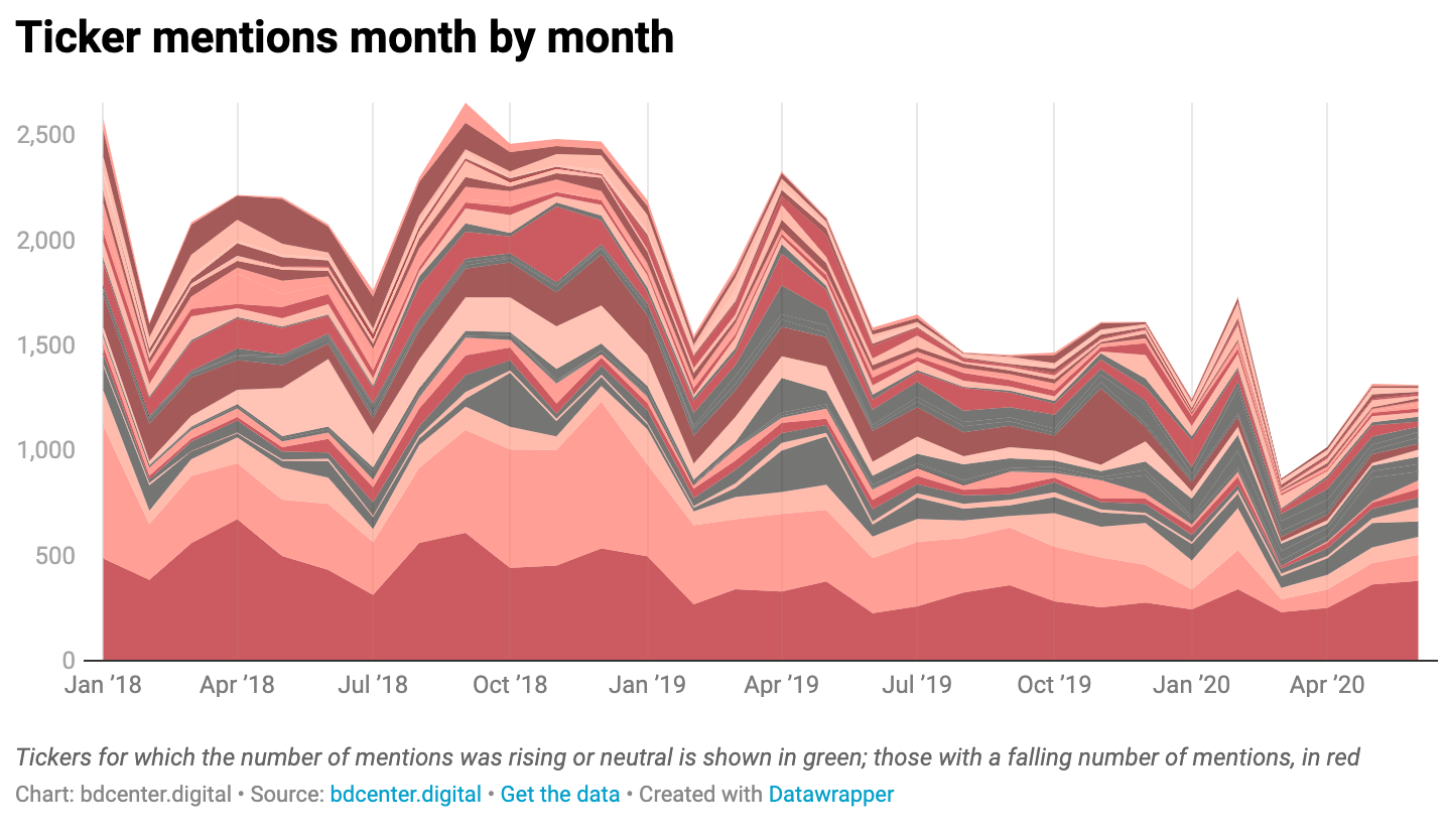 Исследование: 70% упоминаний криптовалют в Twitter приходится на 30 аккаунтов