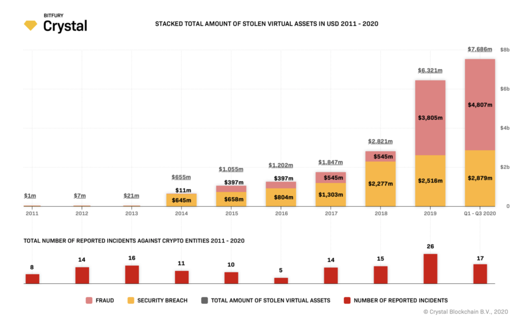 Эксперты рассказали, сколько средств хакеры украли у пользователей криптовалют за девять лет