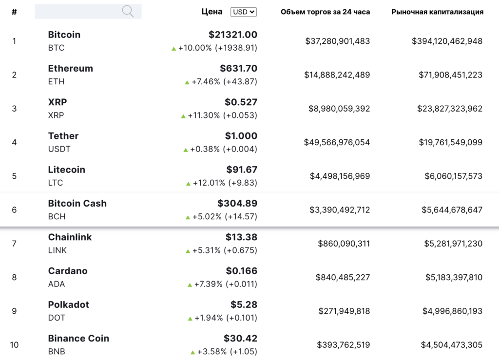 Цена биткоина пробила отметку в $21 000
