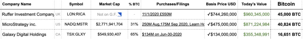 Цена биткоина пробила отметку в $21 000