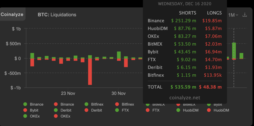 Цена биткоина обновила максимум выше $22 000