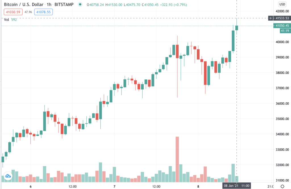Цена биткоина поднялась выше $41 000