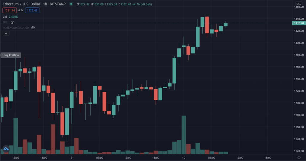 Цена Ethereum преодолела $1300