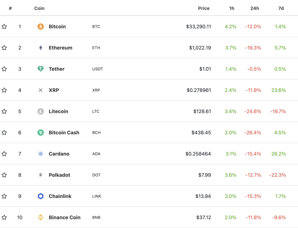 Цена биткоина упала ниже $34 000
