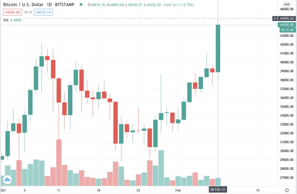 Tesla Илона Маска инвестировала $1,5 млрд в биткоин. Цена актива достигла $44 800