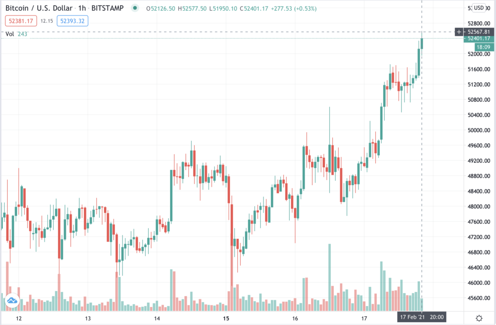 Цена биткоина достигла $52 000 на фоне растущих амбиций Microstrategy