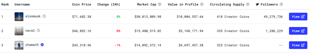 СМИ получили список инвесторов BitClout. В их числе a16z, Coinbase и Polychain