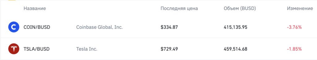 Binance добавит в листинг токенизированные акции Coinbase