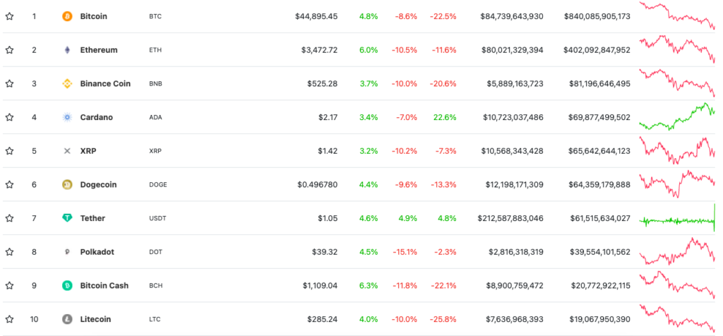 Цена биткоина упала ниже $43 000