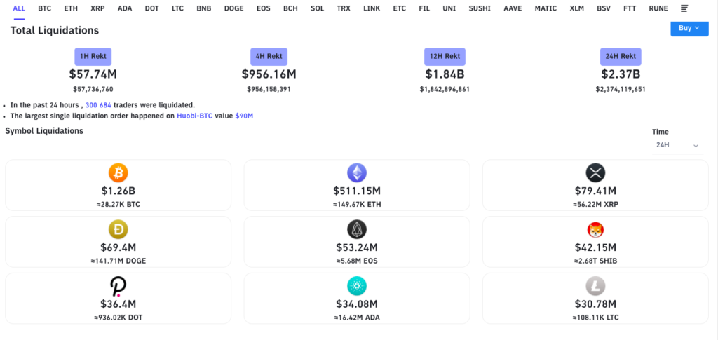 Цена биткоина упала ниже $43 000
