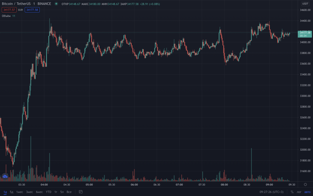 Цена биткоина вернулась к отметкам выше $34 000. Ethereum — дороже $2000