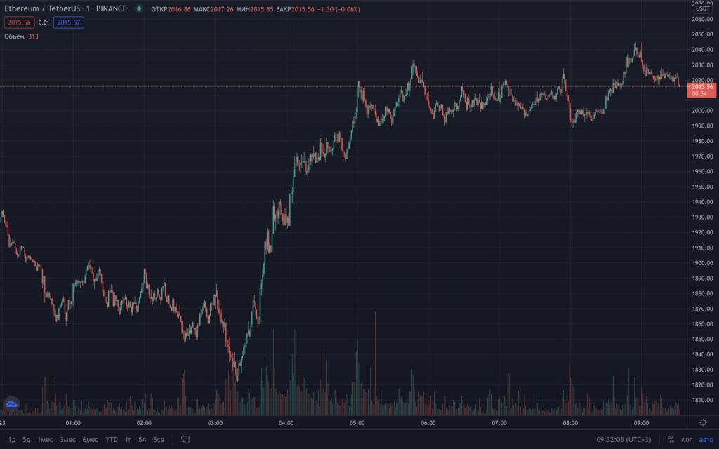 Цена биткоина вернулась к отметкам выше $34 000. Ethereum — дороже $2000